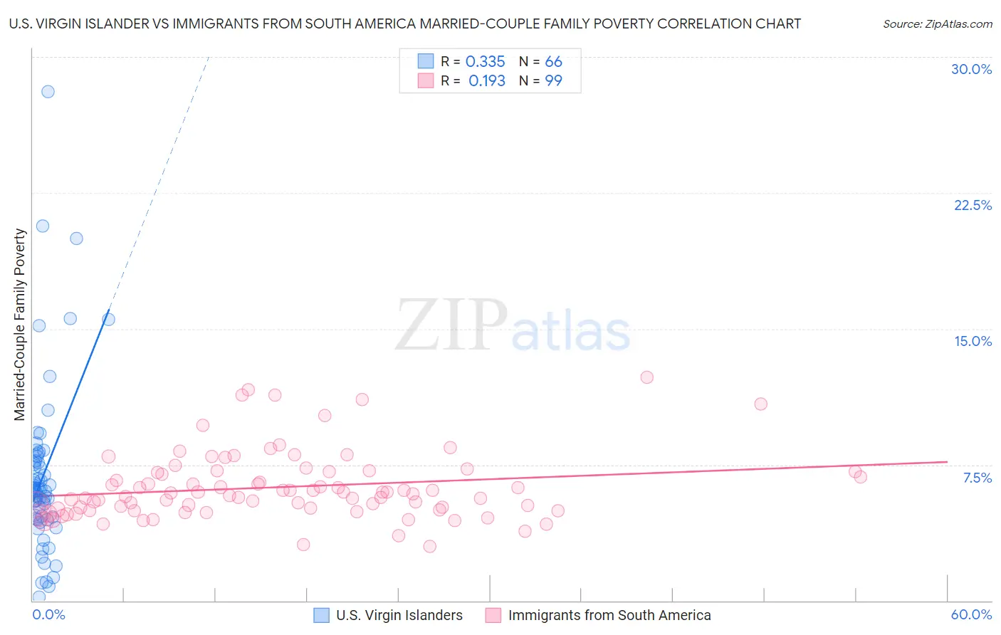 U.S. Virgin Islander vs Immigrants from South America Married-Couple Family Poverty