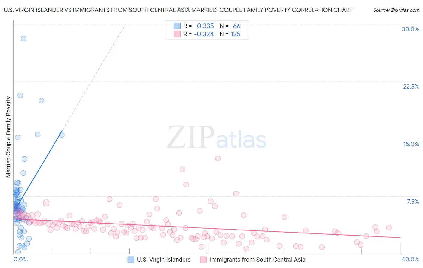 U.S. Virgin Islander vs Immigrants from South Central Asia Married-Couple Family Poverty