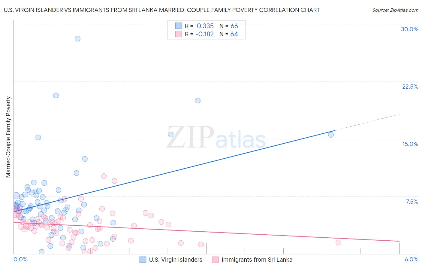 U.S. Virgin Islander vs Immigrants from Sri Lanka Married-Couple Family Poverty