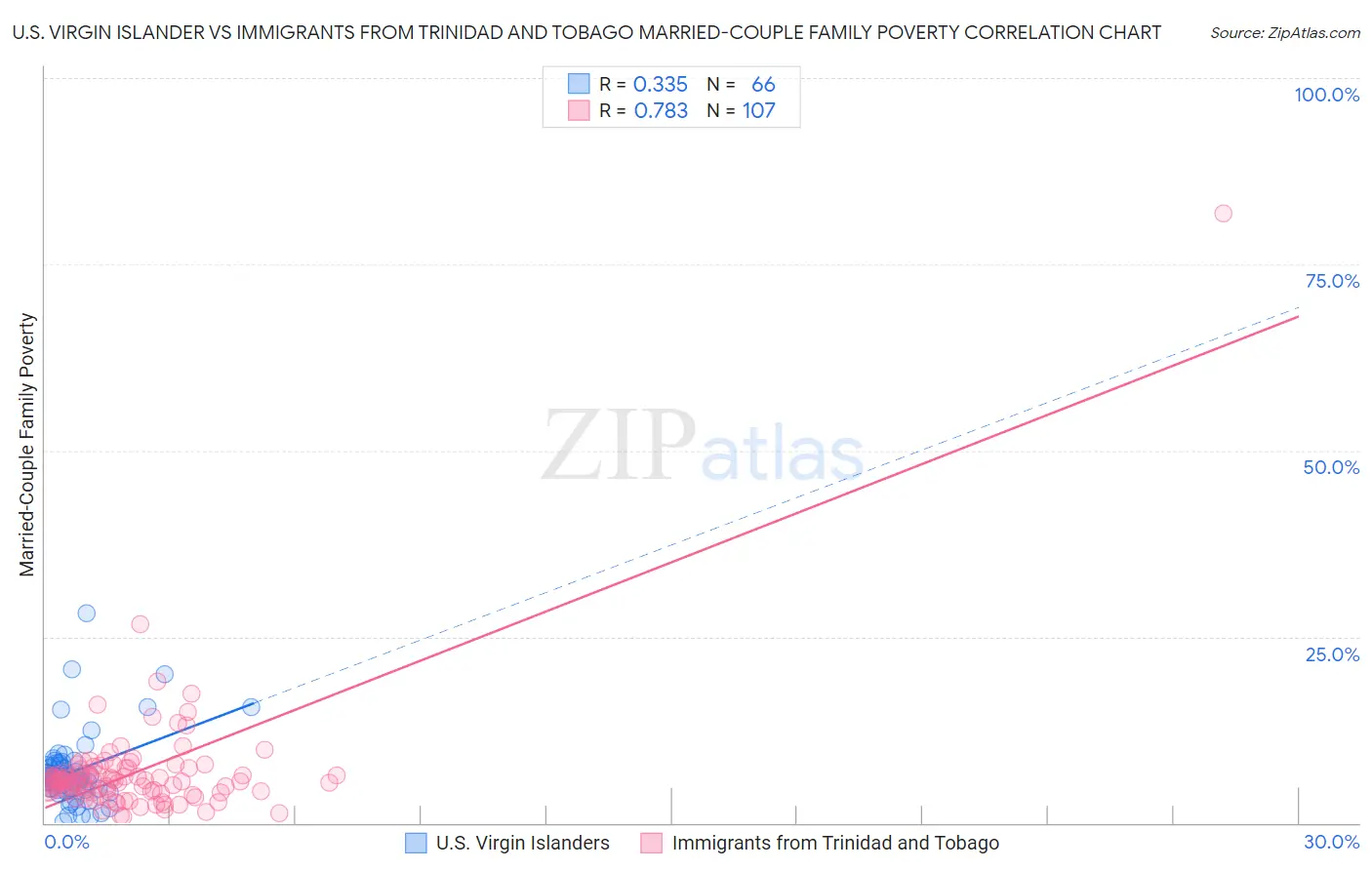 U.S. Virgin Islander vs Immigrants from Trinidad and Tobago Married-Couple Family Poverty