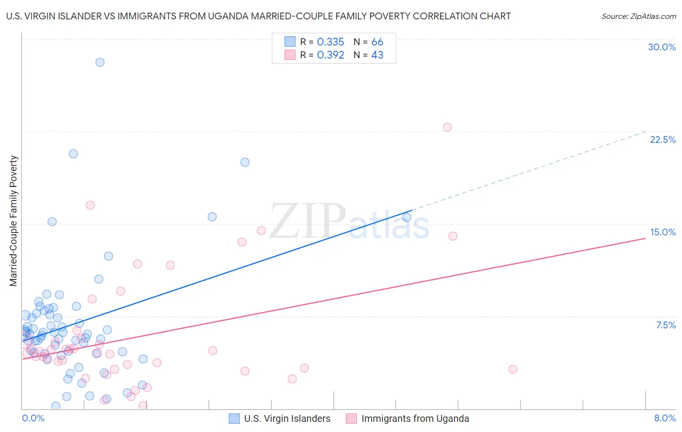 U.S. Virgin Islander vs Immigrants from Uganda Married-Couple Family Poverty