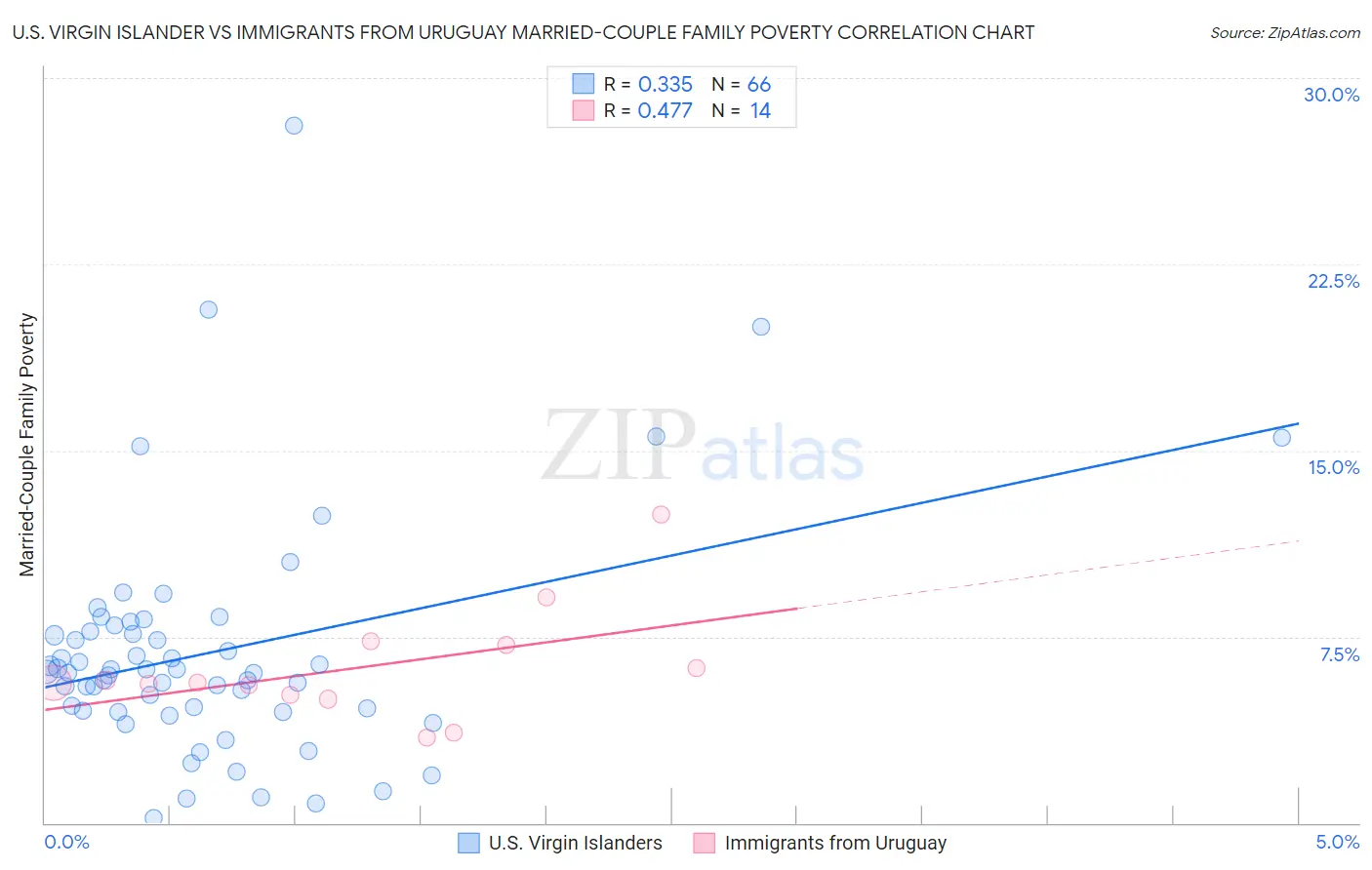 U.S. Virgin Islander vs Immigrants from Uruguay Married-Couple Family Poverty