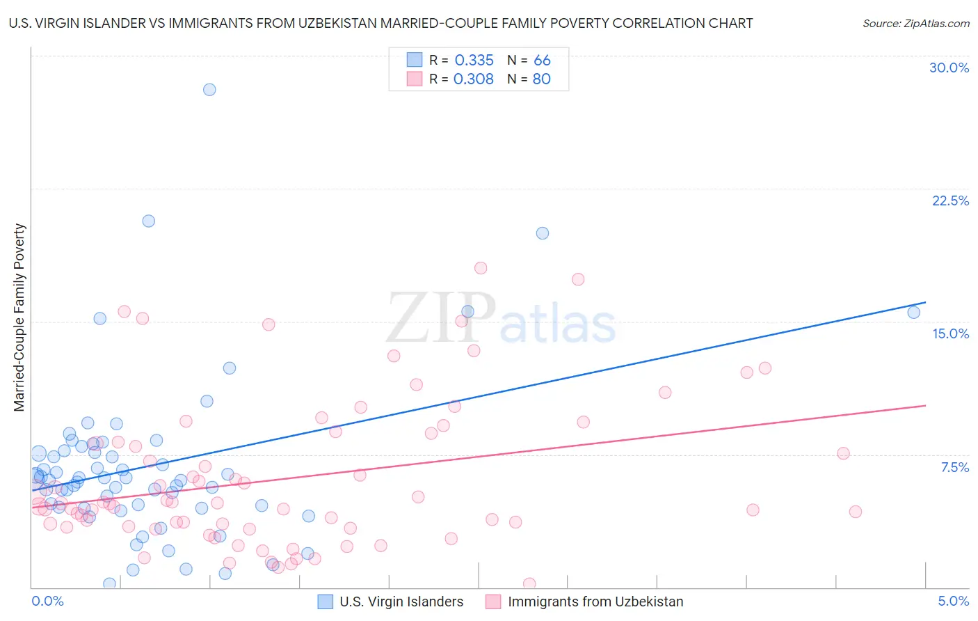 U.S. Virgin Islander vs Immigrants from Uzbekistan Married-Couple Family Poverty