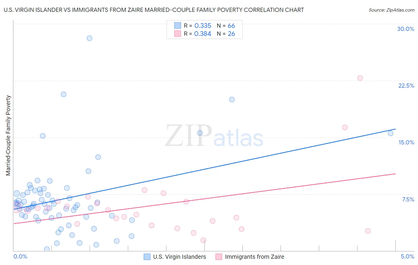 U.S. Virgin Islander vs Immigrants from Zaire Married-Couple Family Poverty