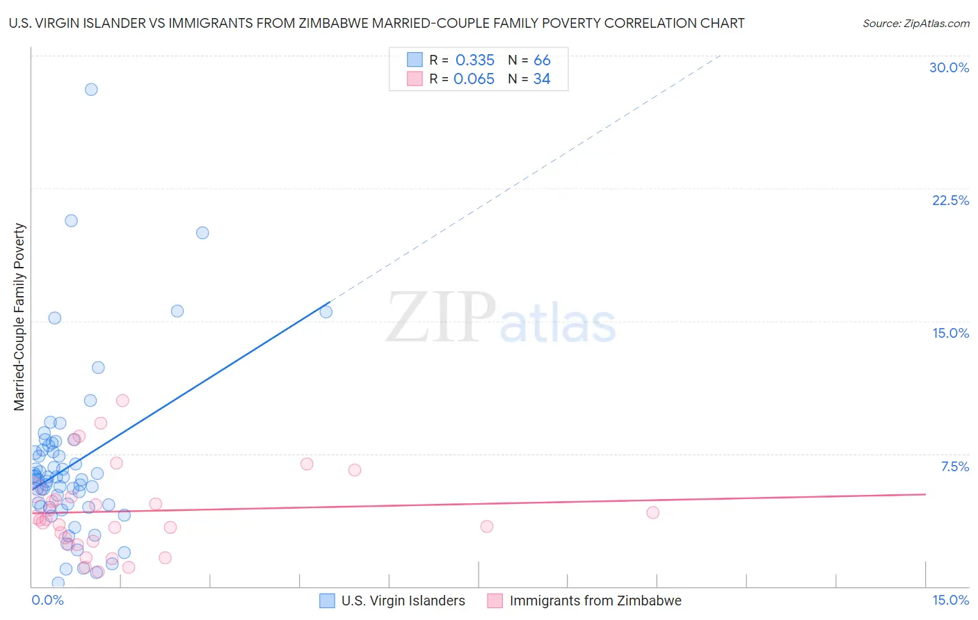 U.S. Virgin Islander vs Immigrants from Zimbabwe Married-Couple Family Poverty