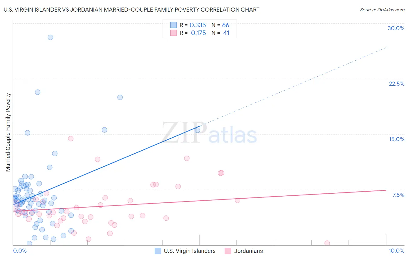 U.S. Virgin Islander vs Jordanian Married-Couple Family Poverty