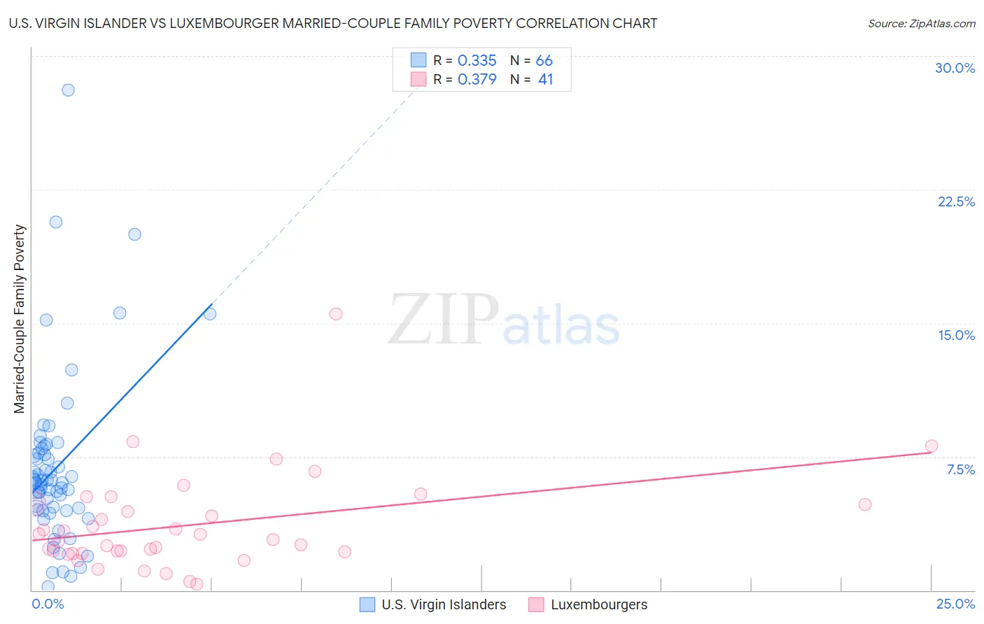 U.S. Virgin Islander vs Luxembourger Married-Couple Family Poverty