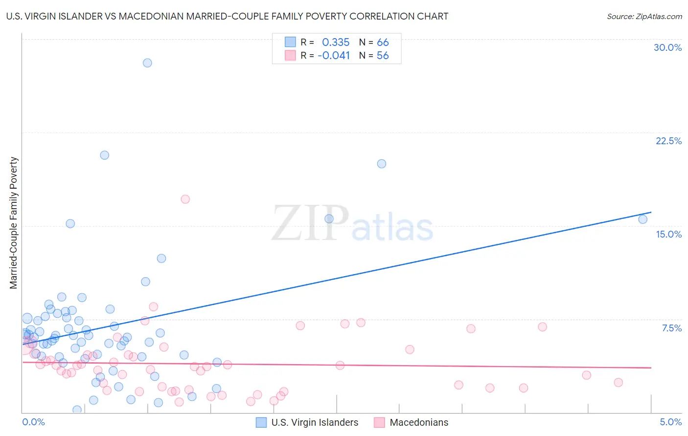 U.S. Virgin Islander vs Macedonian Married-Couple Family Poverty