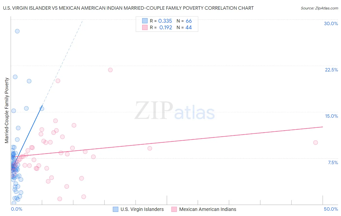 U.S. Virgin Islander vs Mexican American Indian Married-Couple Family Poverty