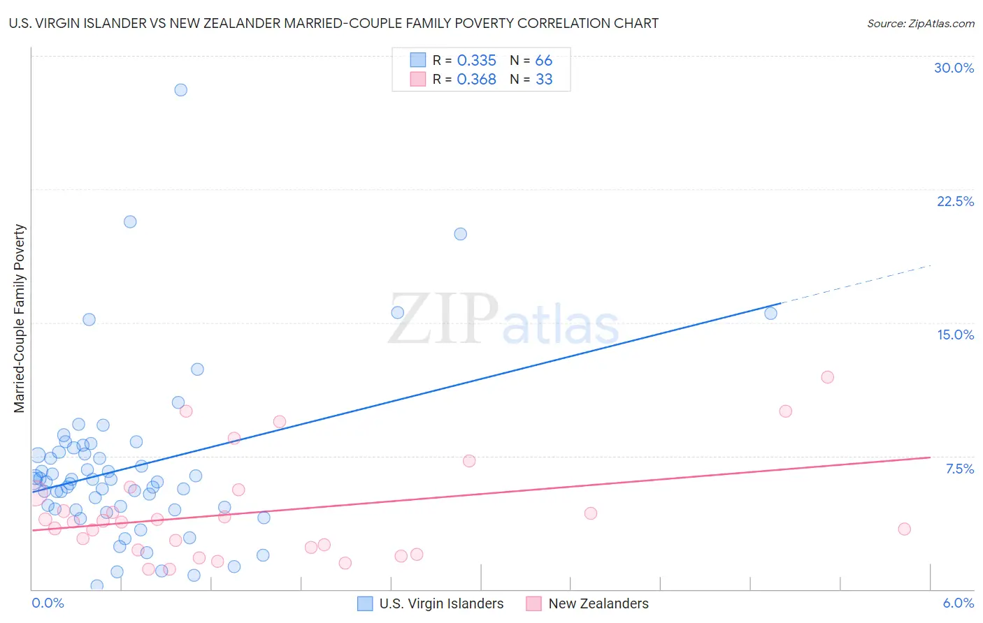U.S. Virgin Islander vs New Zealander Married-Couple Family Poverty