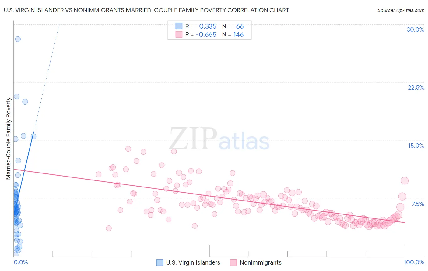 U.S. Virgin Islander vs Nonimmigrants Married-Couple Family Poverty