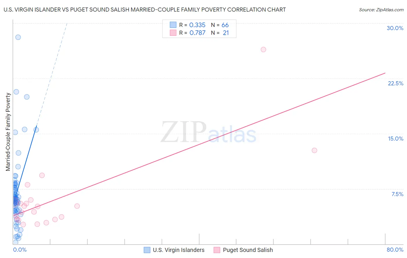 U.S. Virgin Islander vs Puget Sound Salish Married-Couple Family Poverty