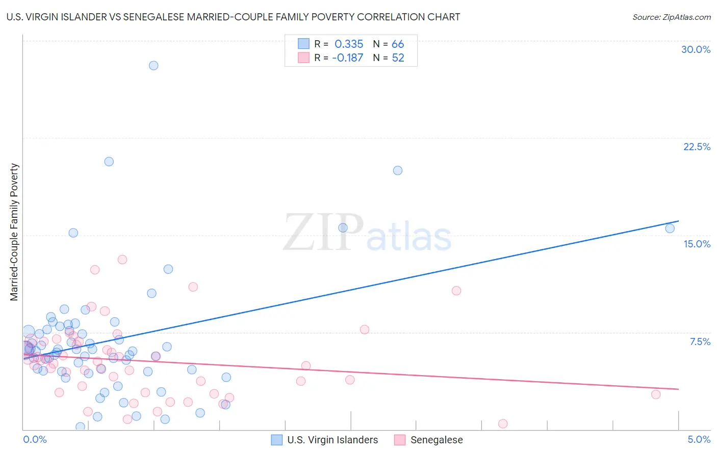 U.S. Virgin Islander vs Senegalese Married-Couple Family Poverty