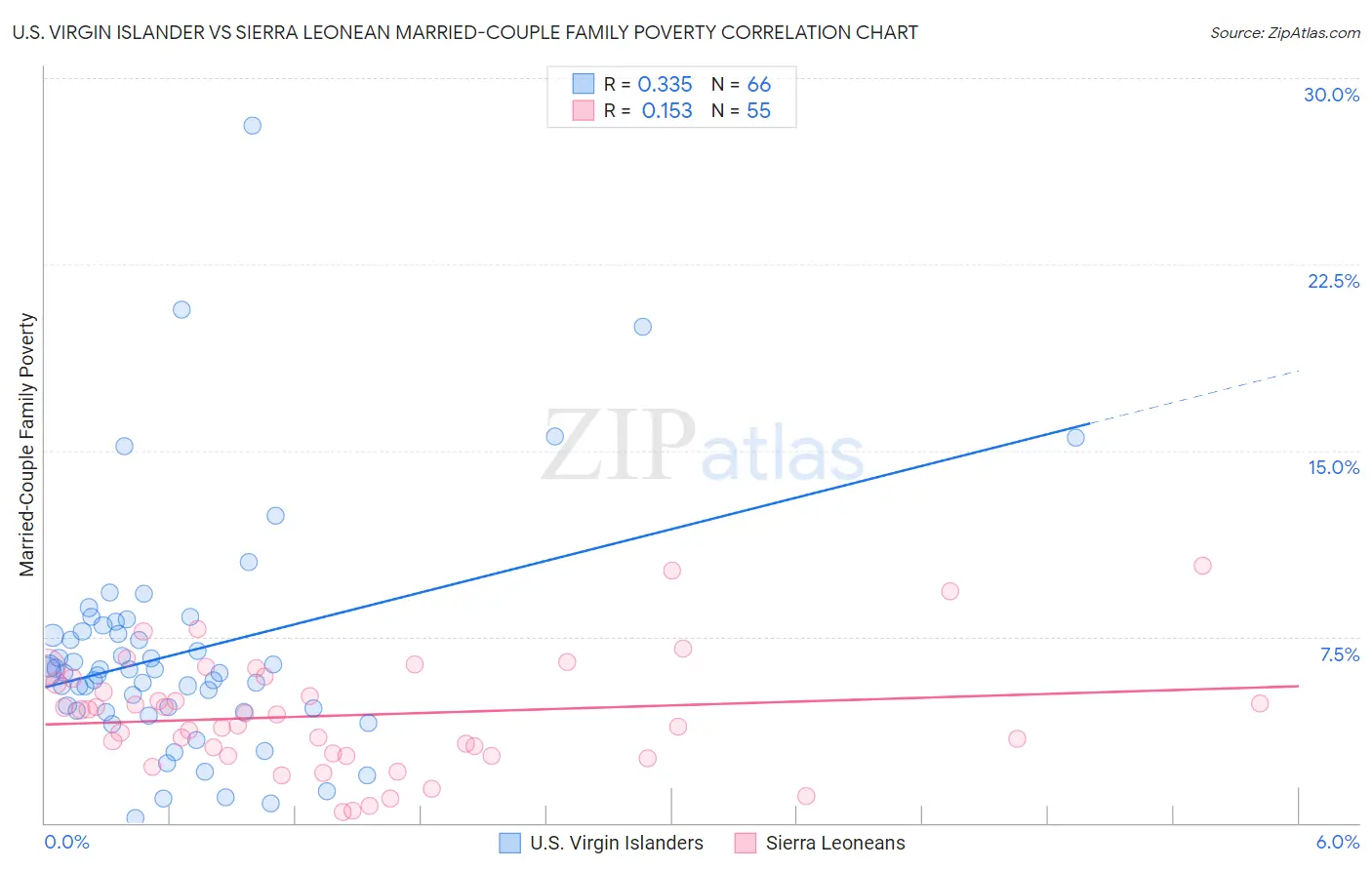 U.S. Virgin Islander vs Sierra Leonean Married-Couple Family Poverty