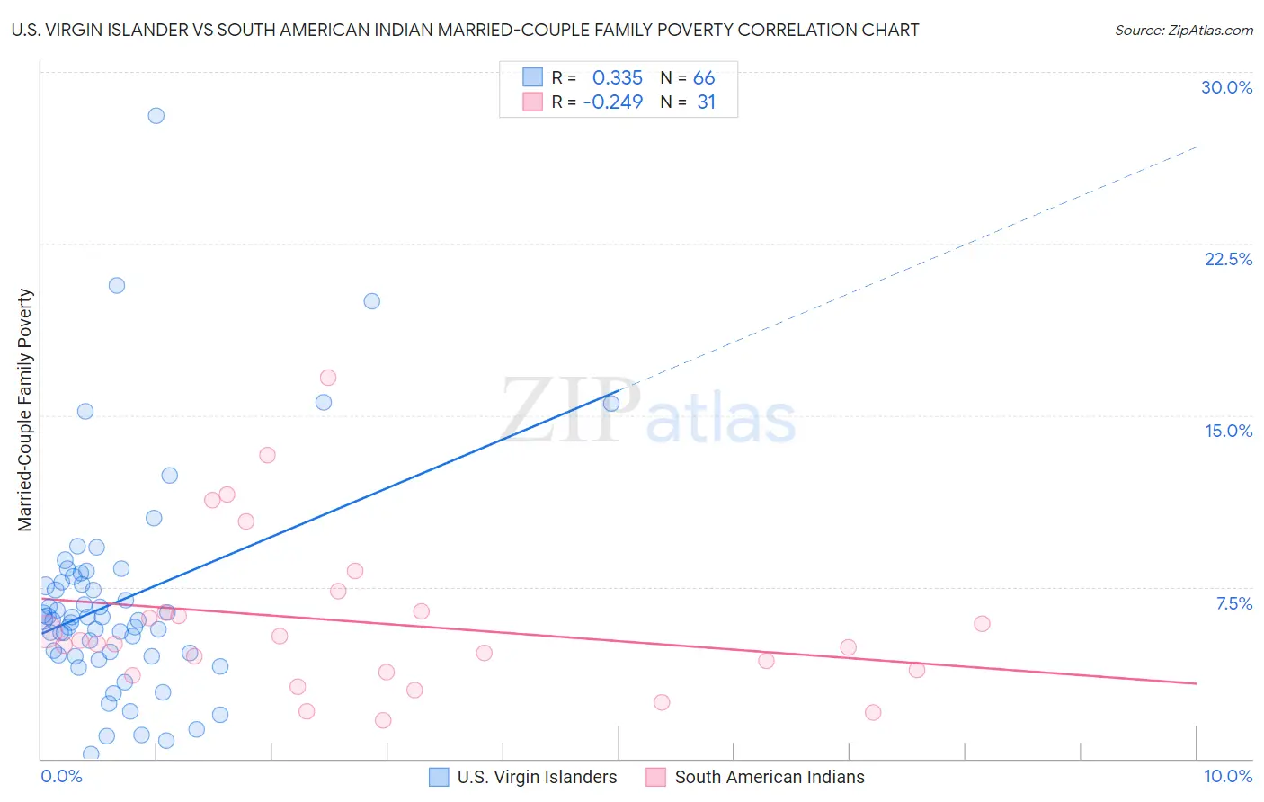 U.S. Virgin Islander vs South American Indian Married-Couple Family Poverty