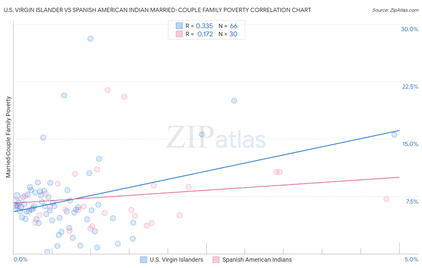U.S. Virgin Islander vs Spanish American Indian Married-Couple Family Poverty