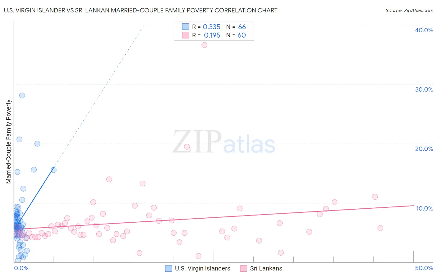 U.S. Virgin Islander vs Sri Lankan Married-Couple Family Poverty
