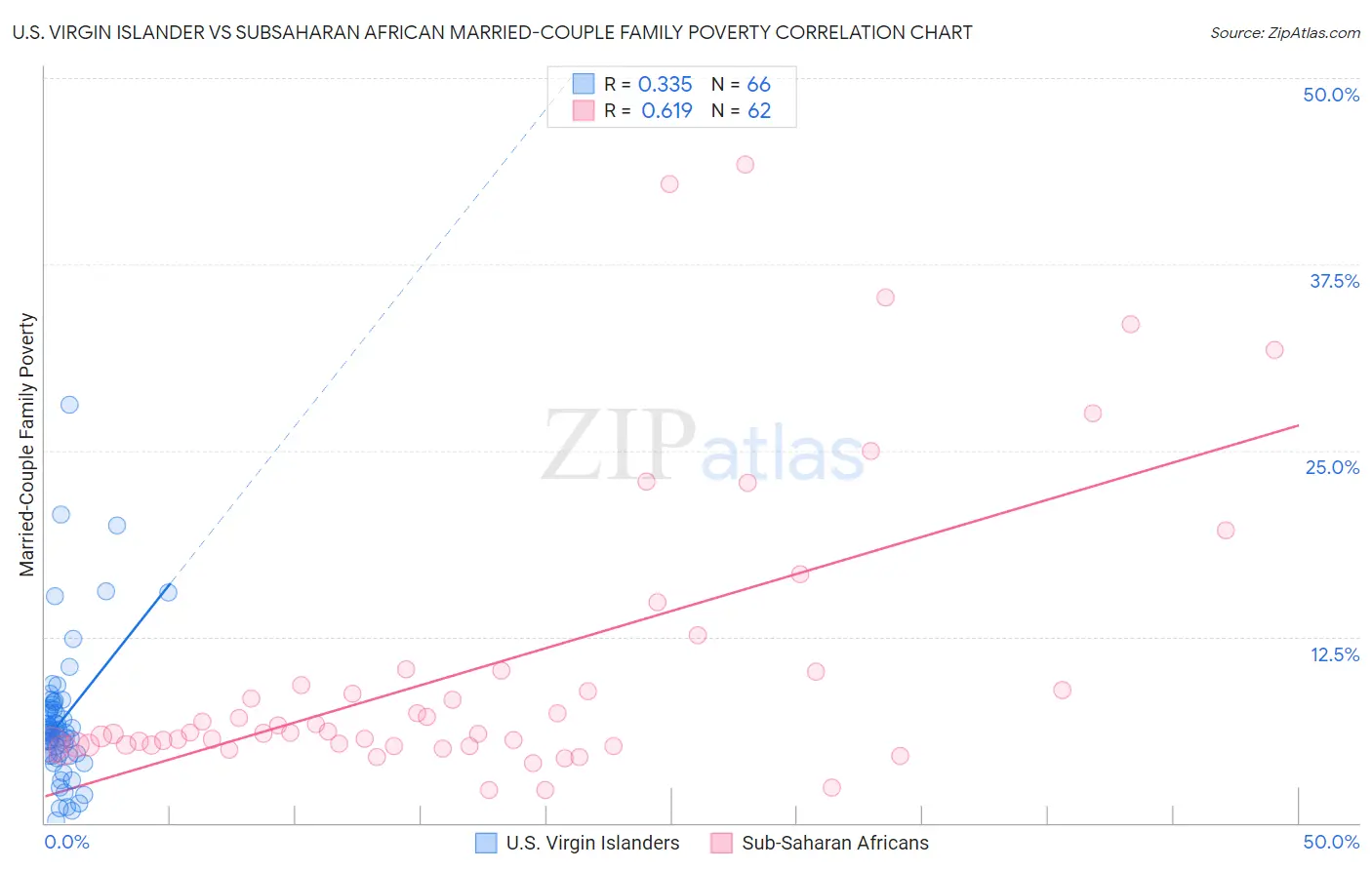 U.S. Virgin Islander vs Subsaharan African Married-Couple Family Poverty