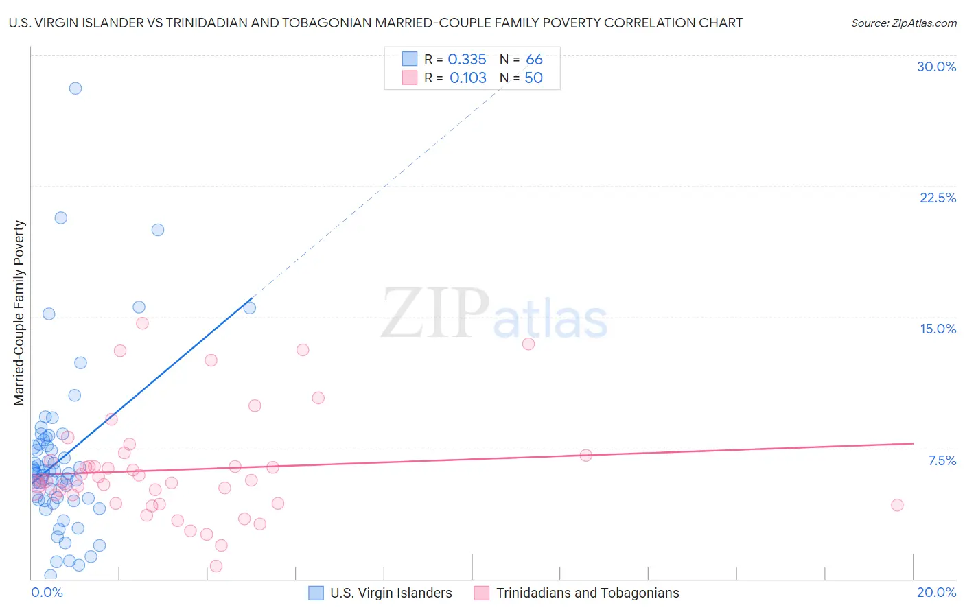 U.S. Virgin Islander vs Trinidadian and Tobagonian Married-Couple Family Poverty