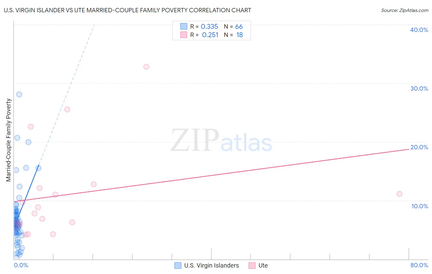 U.S. Virgin Islander vs Ute Married-Couple Family Poverty