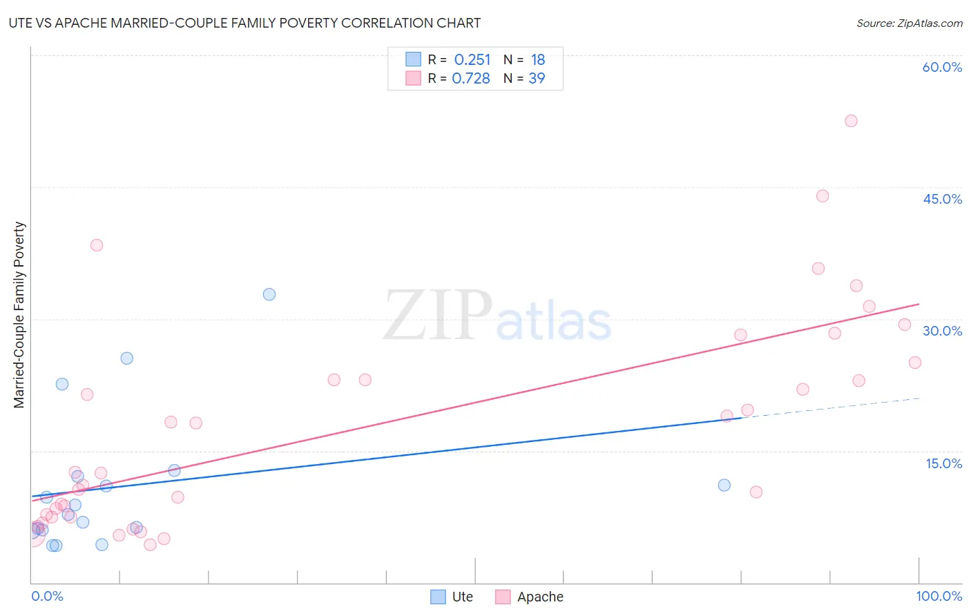 Ute vs Apache Married-Couple Family Poverty