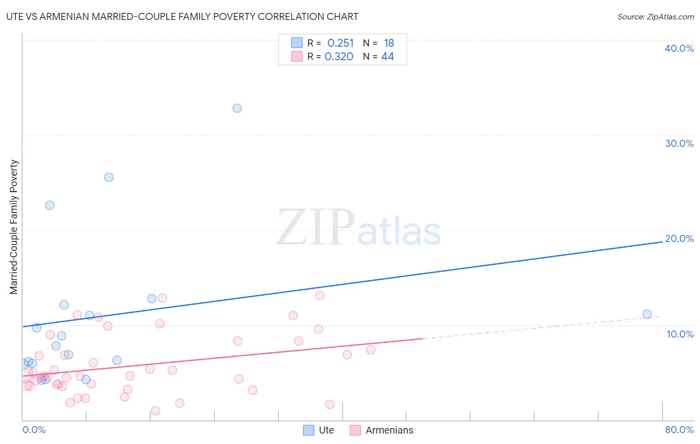 Ute vs Armenian Married-Couple Family Poverty
