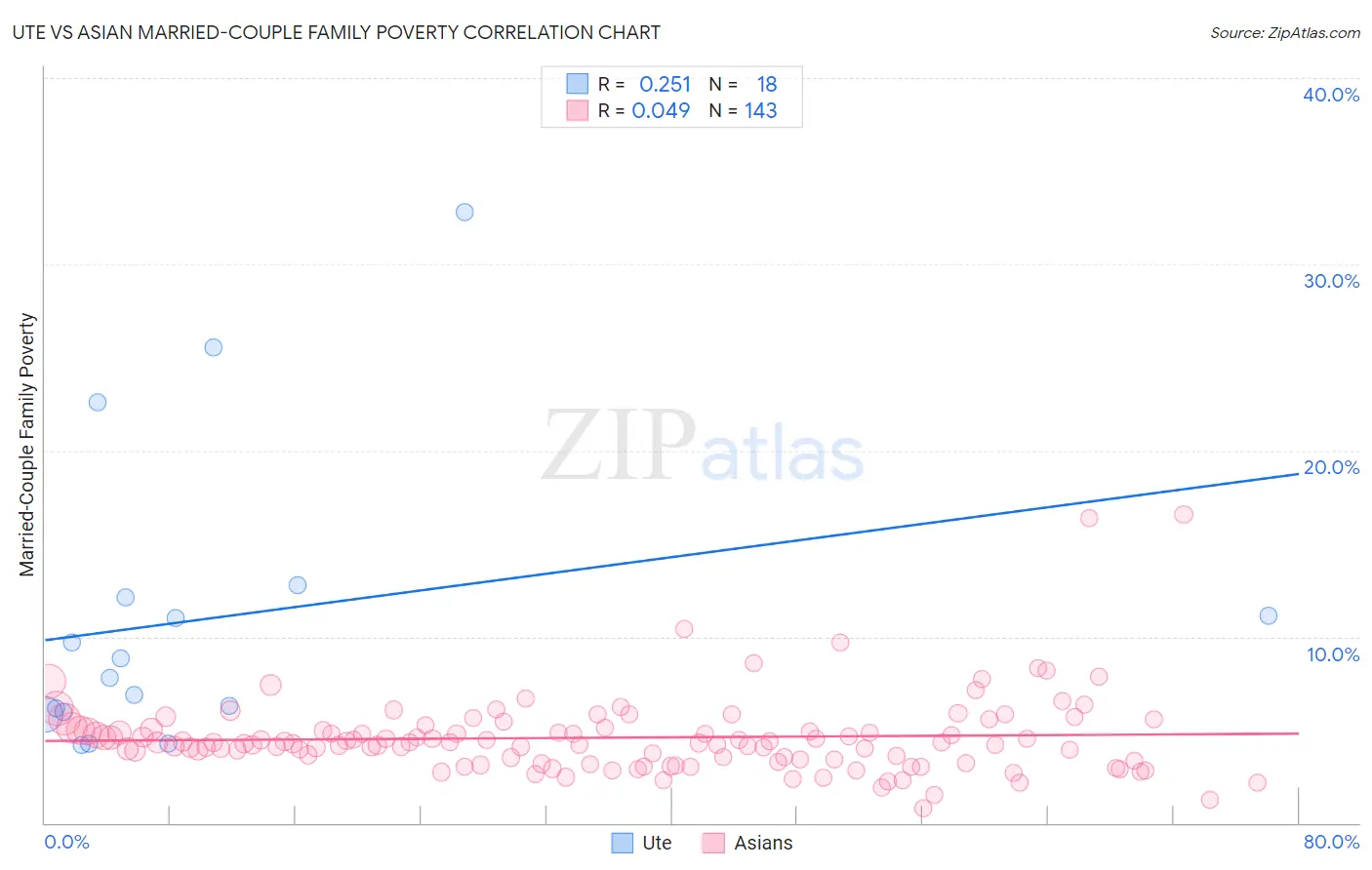 Ute vs Asian Married-Couple Family Poverty
