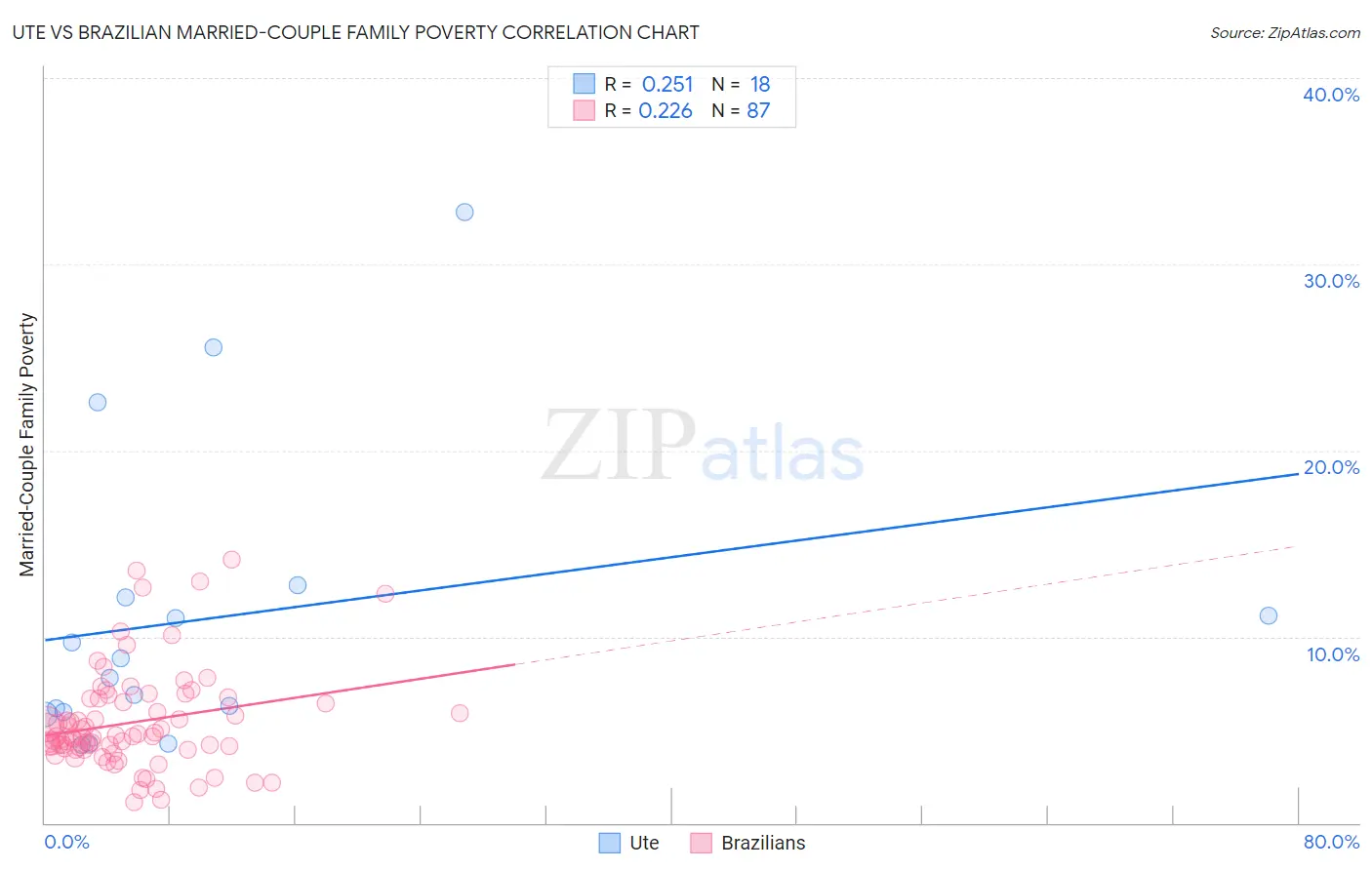 Ute vs Brazilian Married-Couple Family Poverty