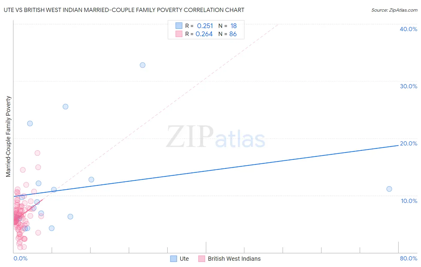 Ute vs British West Indian Married-Couple Family Poverty