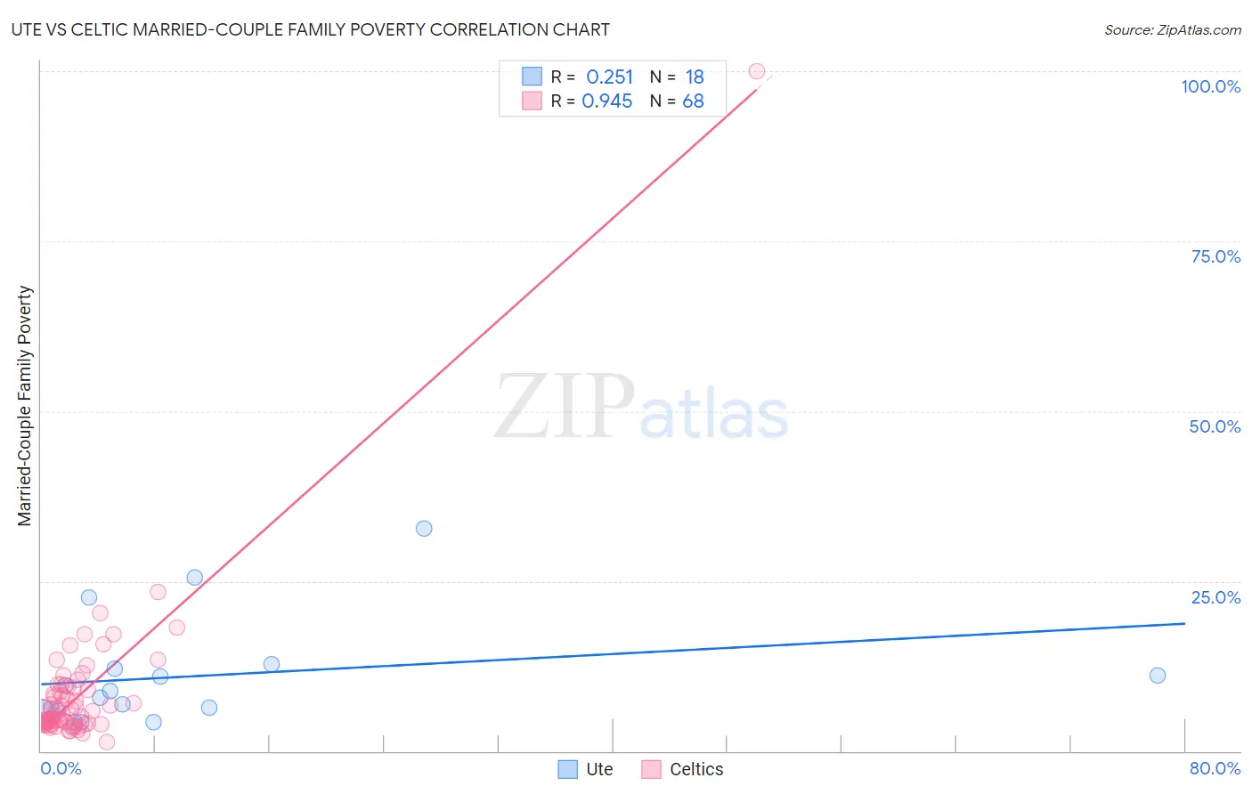 Ute vs Celtic Married-Couple Family Poverty