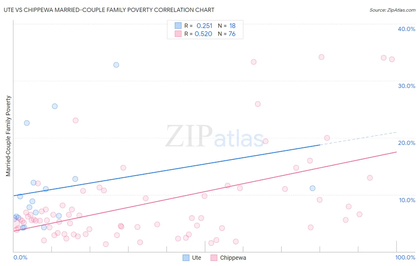 Ute vs Chippewa Married-Couple Family Poverty