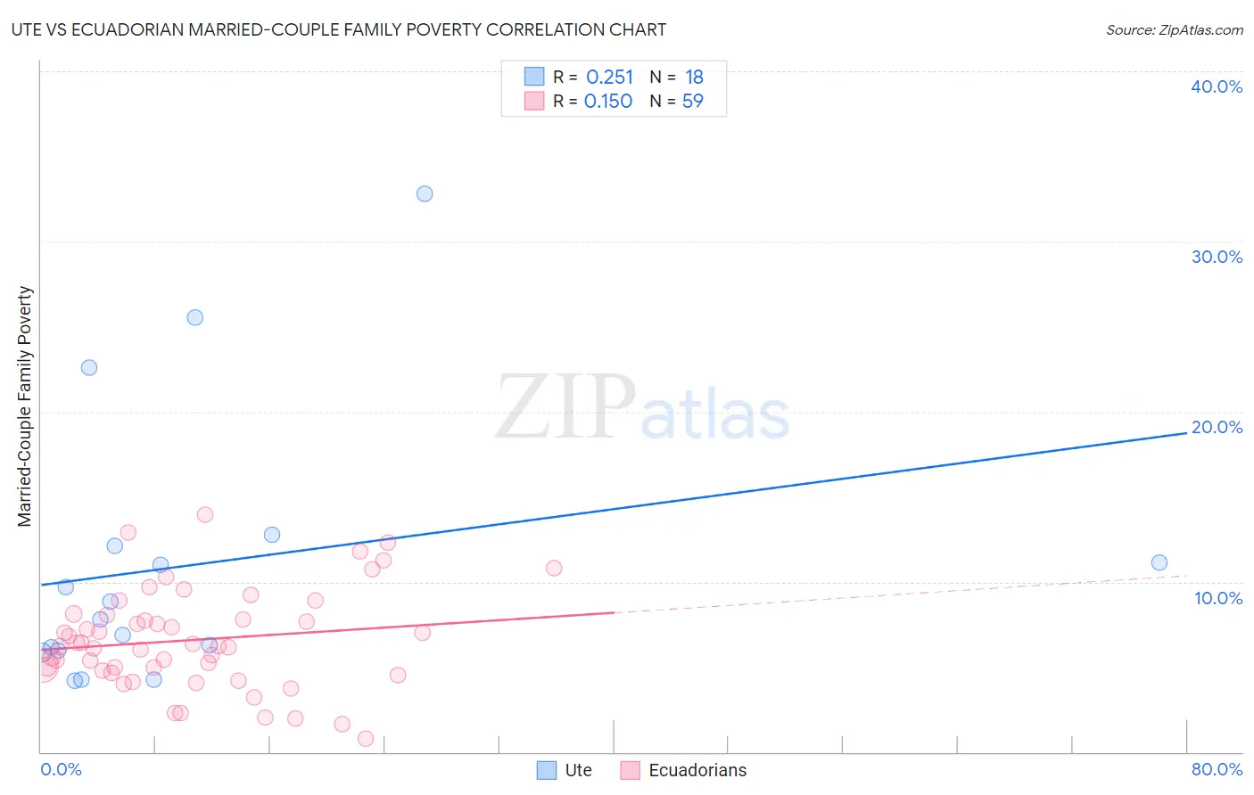 Ute vs Ecuadorian Married-Couple Family Poverty