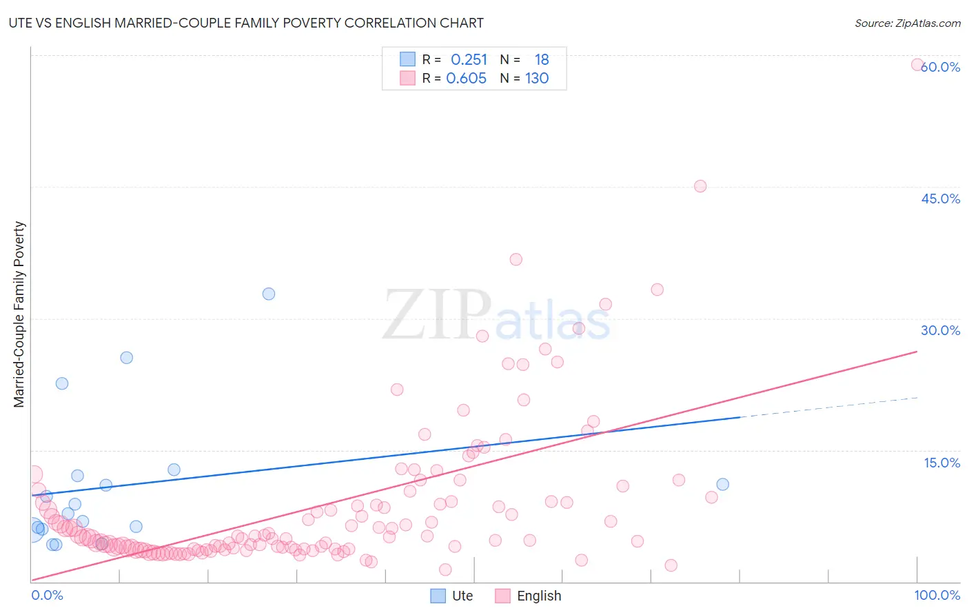 Ute vs English Married-Couple Family Poverty