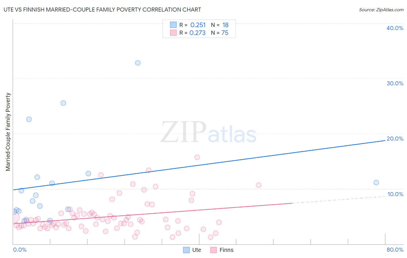 Ute vs Finnish Married-Couple Family Poverty