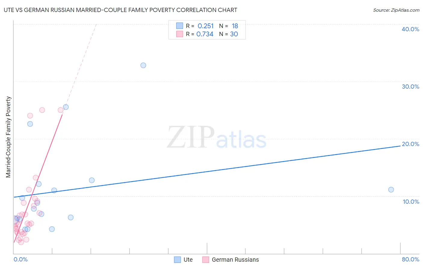 Ute vs German Russian Married-Couple Family Poverty