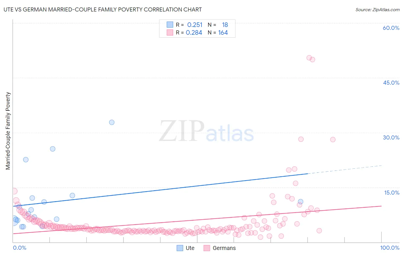 Ute vs German Married-Couple Family Poverty