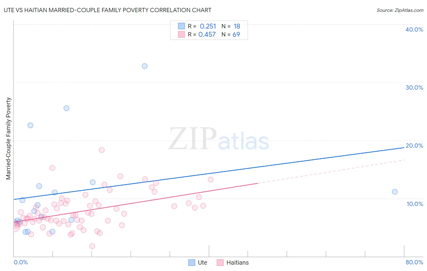 Ute vs Haitian Married-Couple Family Poverty