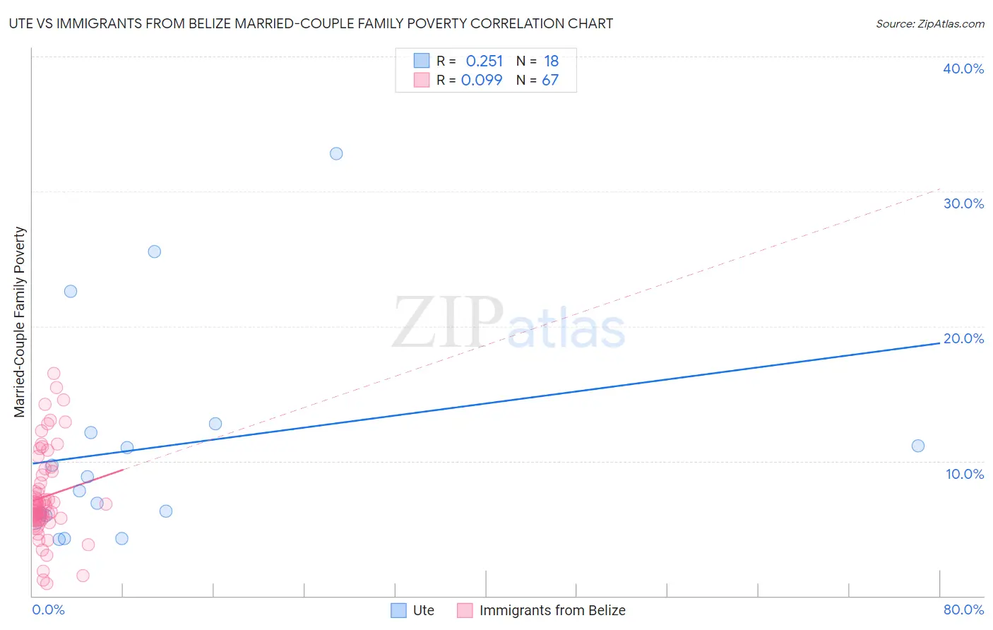 Ute vs Immigrants from Belize Married-Couple Family Poverty