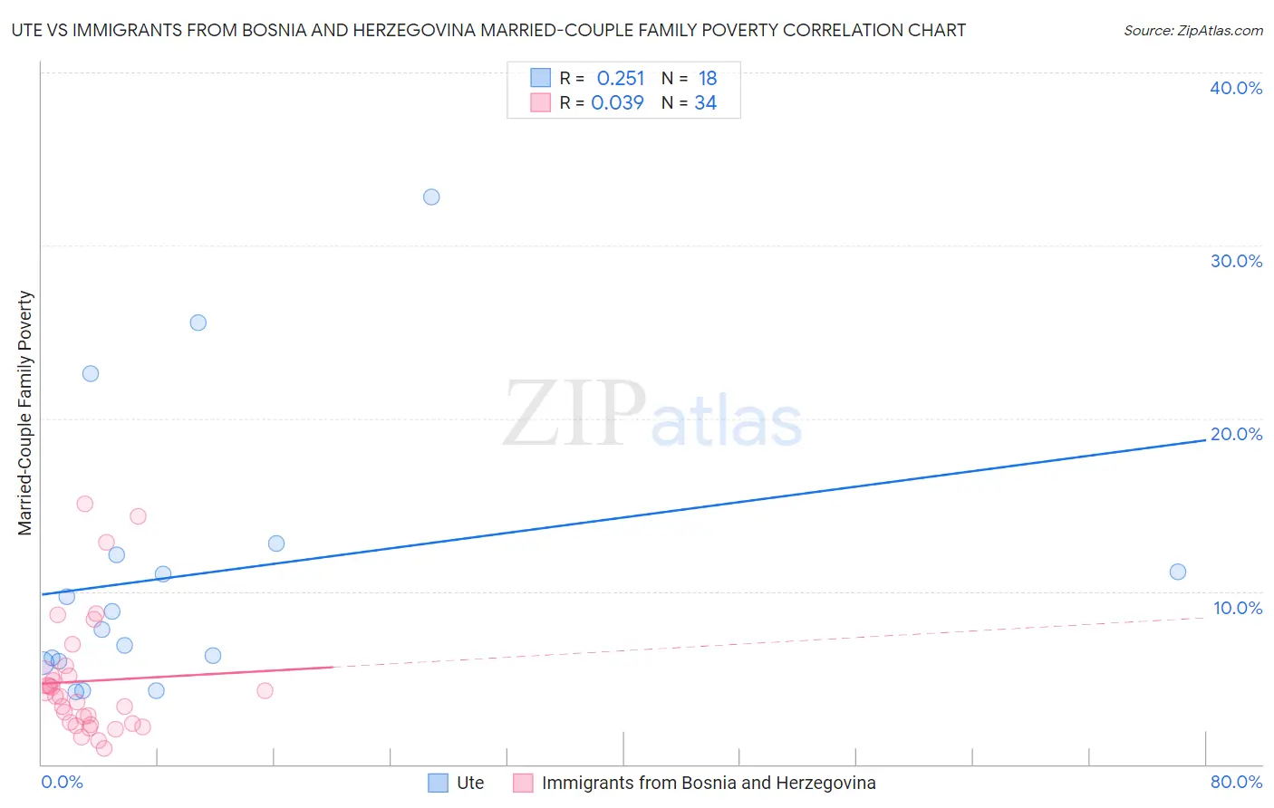 Ute vs Immigrants from Bosnia and Herzegovina Married-Couple Family Poverty