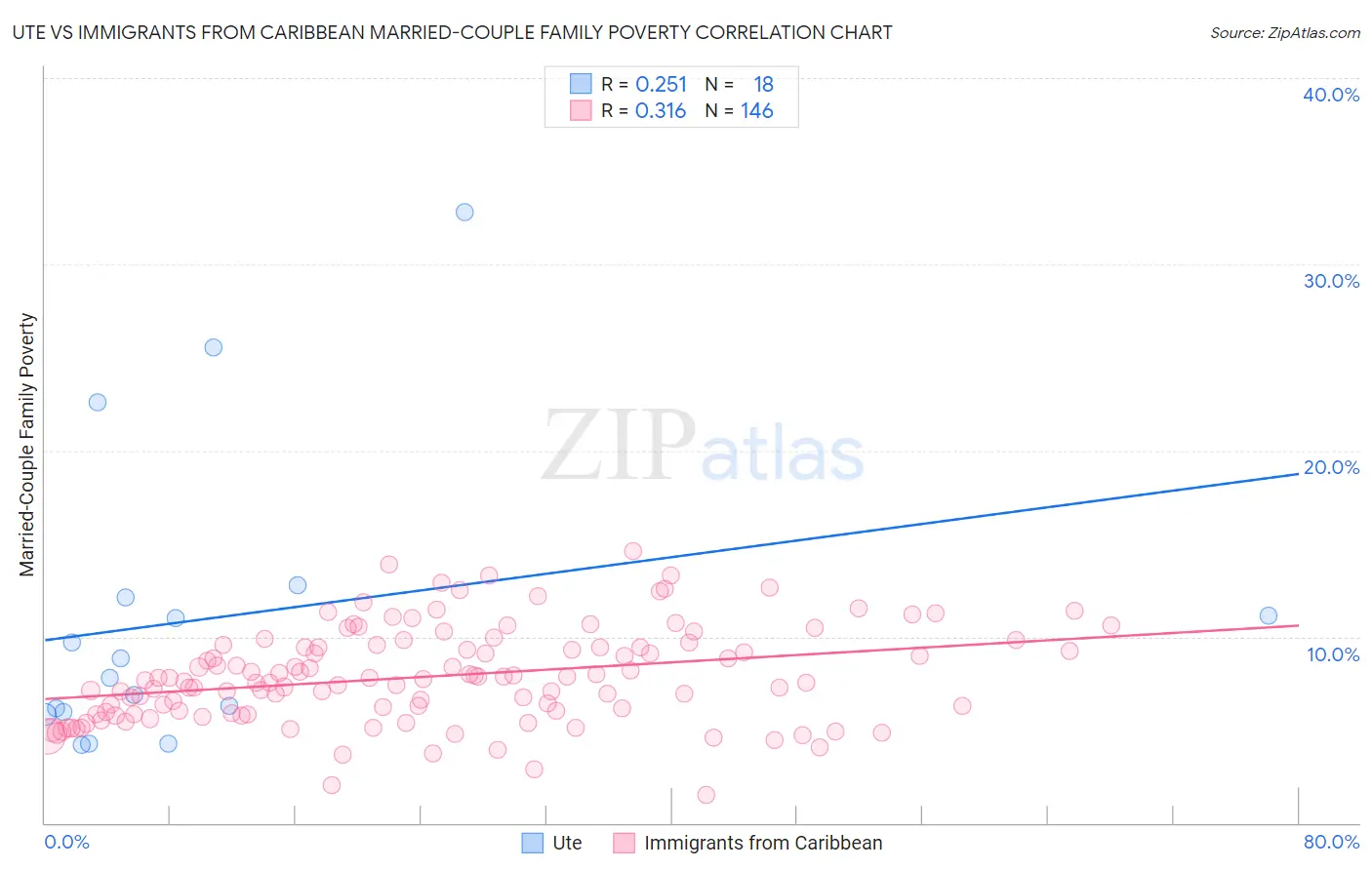 Ute vs Immigrants from Caribbean Married-Couple Family Poverty