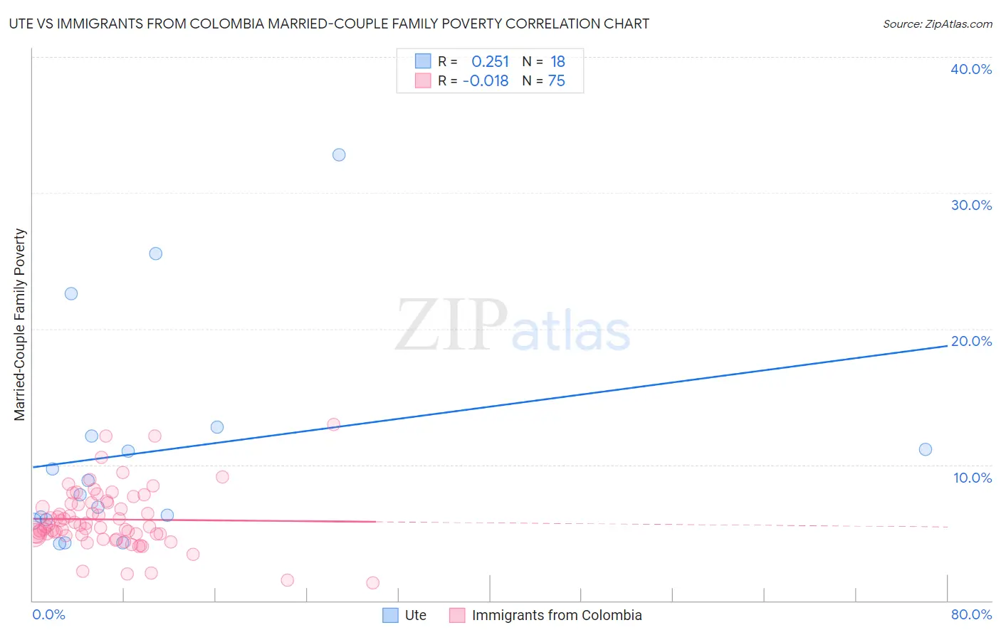 Ute vs Immigrants from Colombia Married-Couple Family Poverty