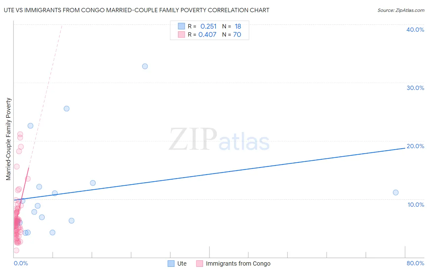 Ute vs Immigrants from Congo Married-Couple Family Poverty
