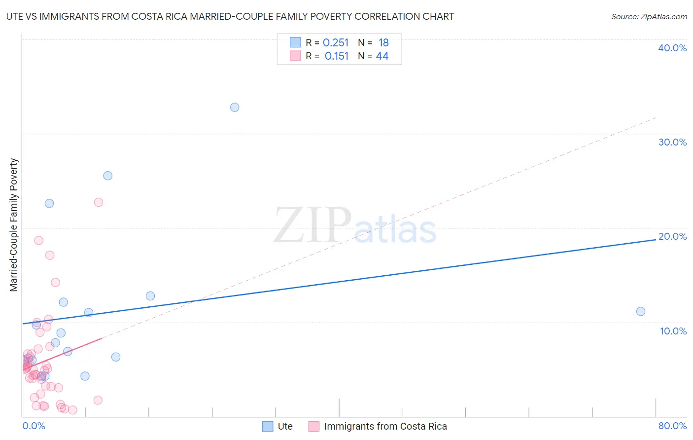 Ute vs Immigrants from Costa Rica Married-Couple Family Poverty