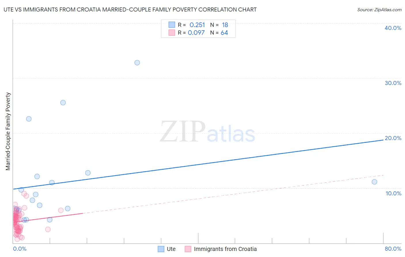Ute vs Immigrants from Croatia Married-Couple Family Poverty