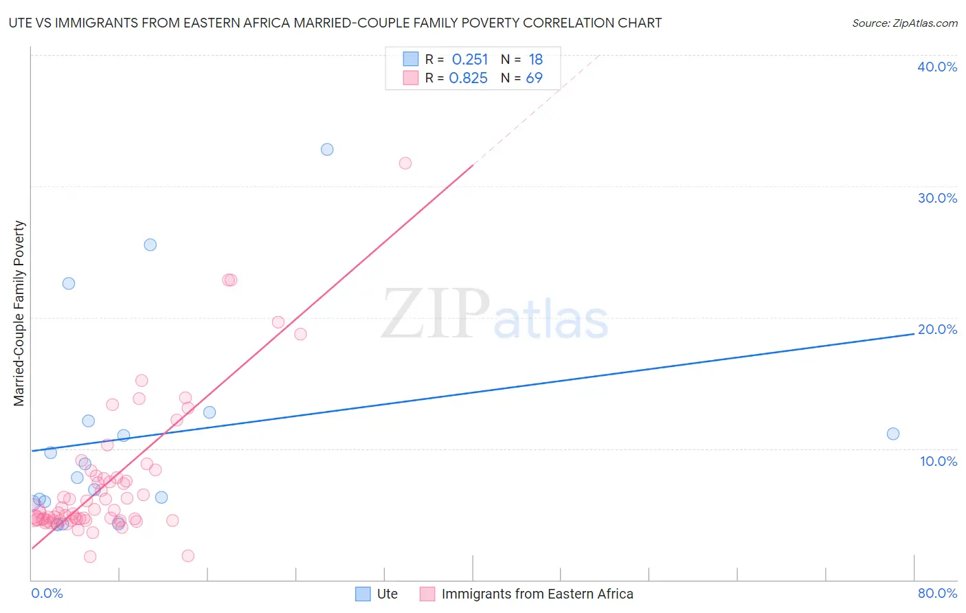 Ute vs Immigrants from Eastern Africa Married-Couple Family Poverty