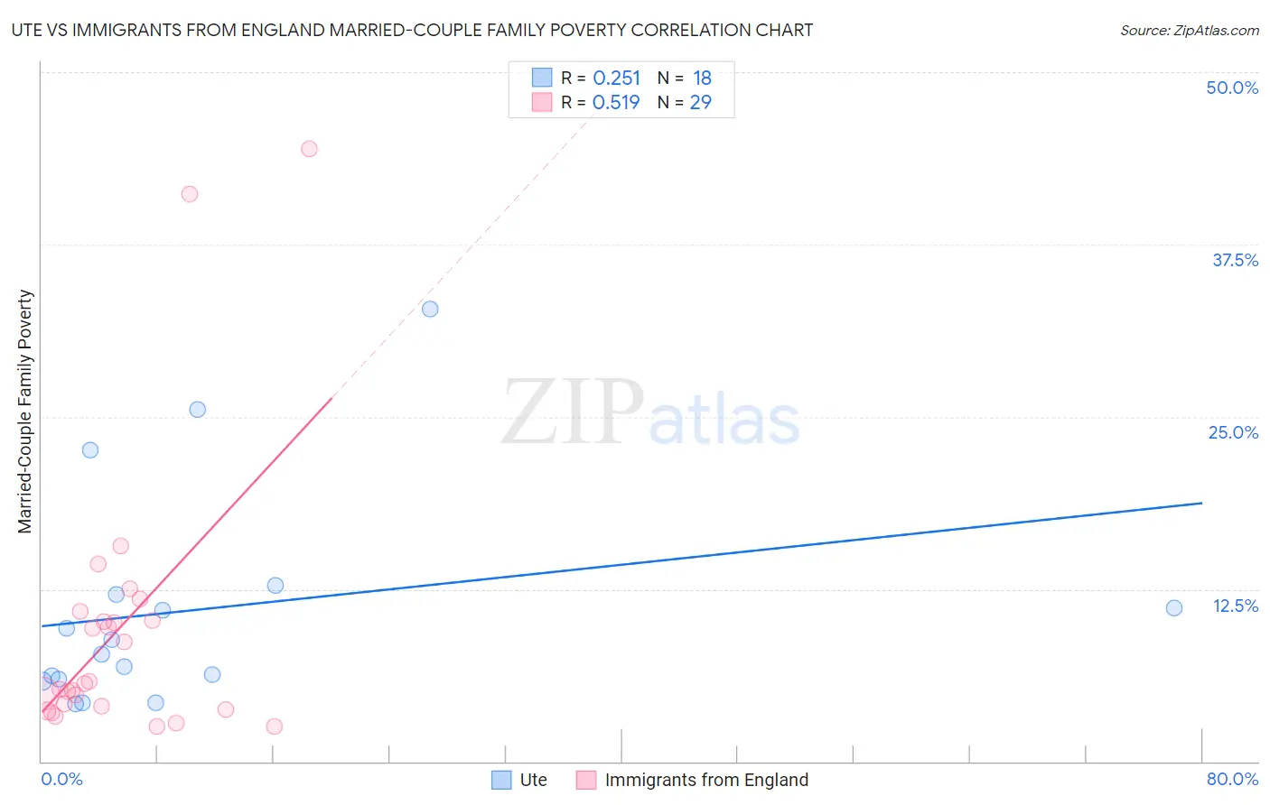 Ute vs Immigrants from England Married-Couple Family Poverty