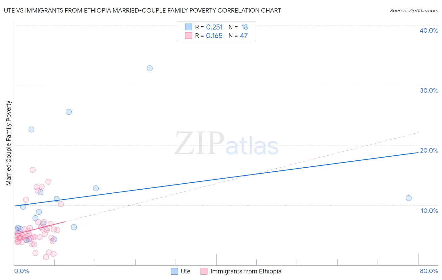 Ute vs Immigrants from Ethiopia Married-Couple Family Poverty