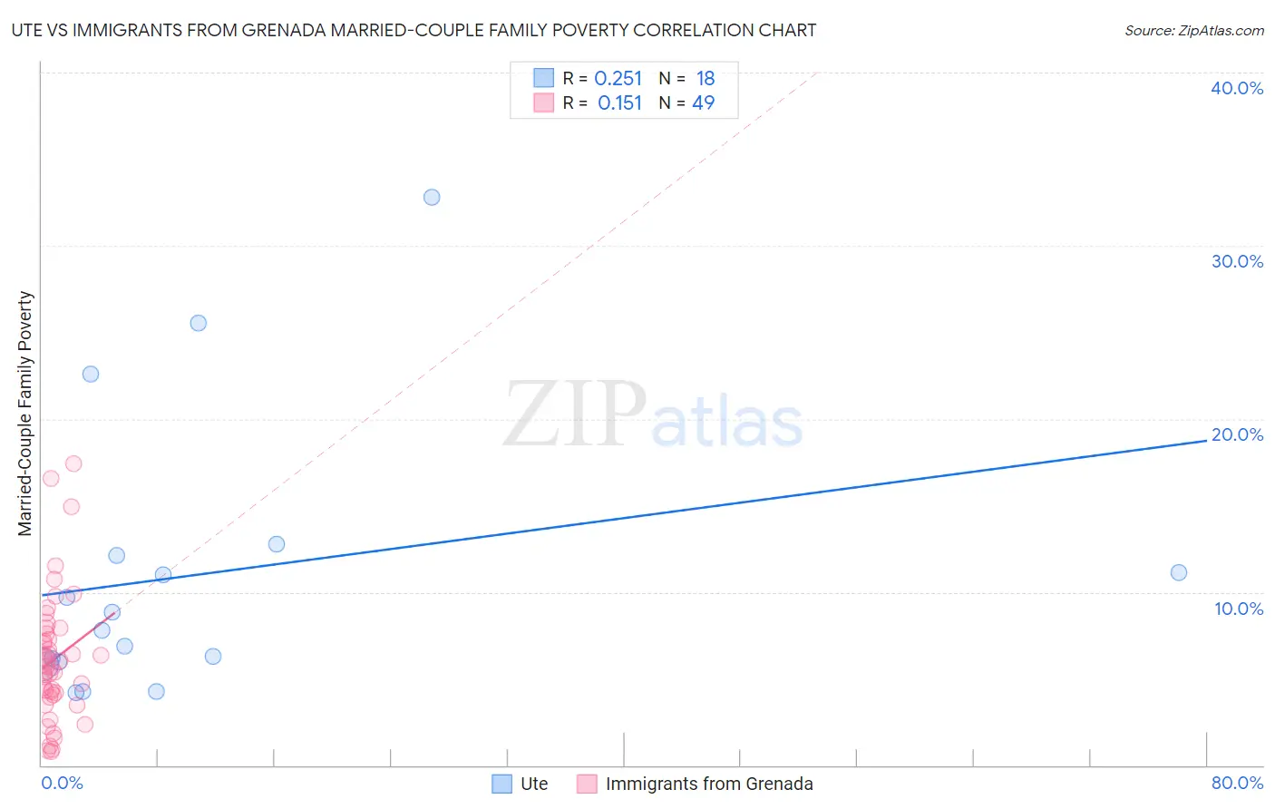 Ute vs Immigrants from Grenada Married-Couple Family Poverty