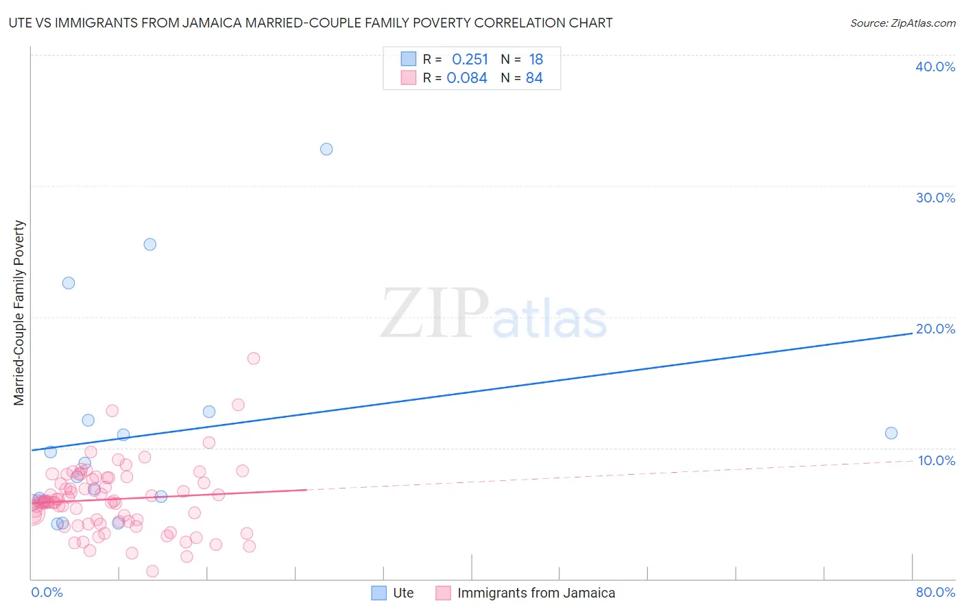 Ute vs Immigrants from Jamaica Married-Couple Family Poverty