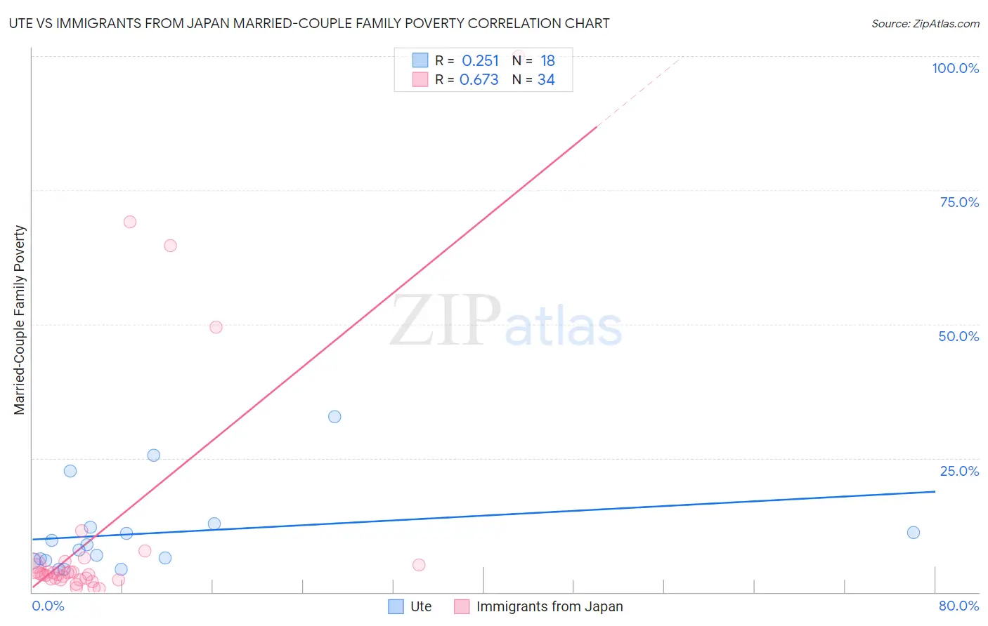 Ute vs Immigrants from Japan Married-Couple Family Poverty